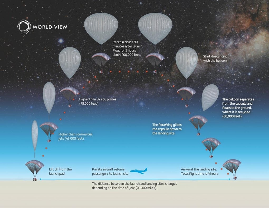 High-altitude balloon timeline showing launch, ascent to 100,000 feet, and descent using ParaWing for a four-hour flight experience.