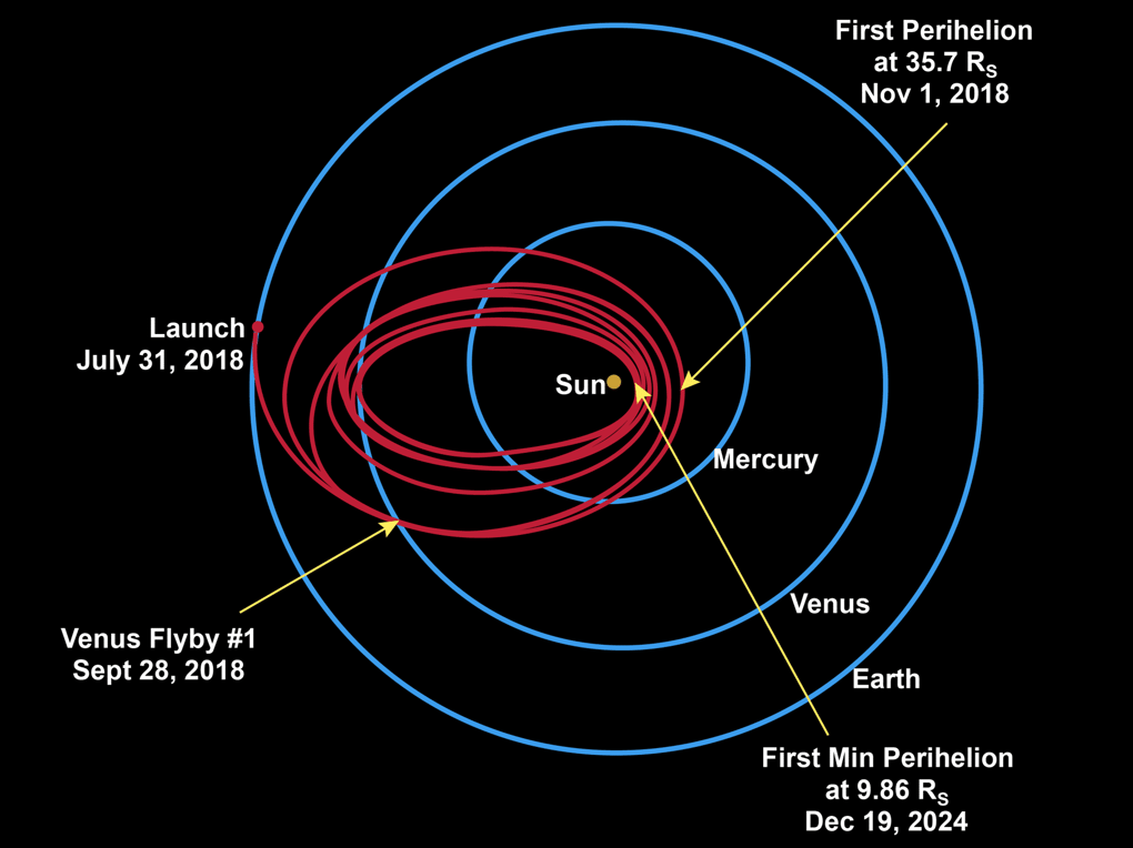 Orbital path diagram of a spacecraft launched on July 31, 2018, with Venus and Mercury flybys, highlighting perihelion dates.